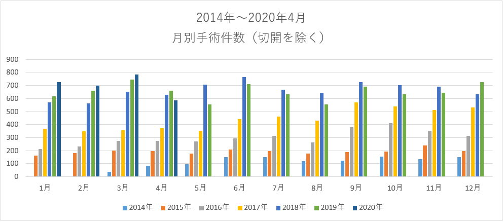 2014年~2019年 月別手術件数のグラフ
