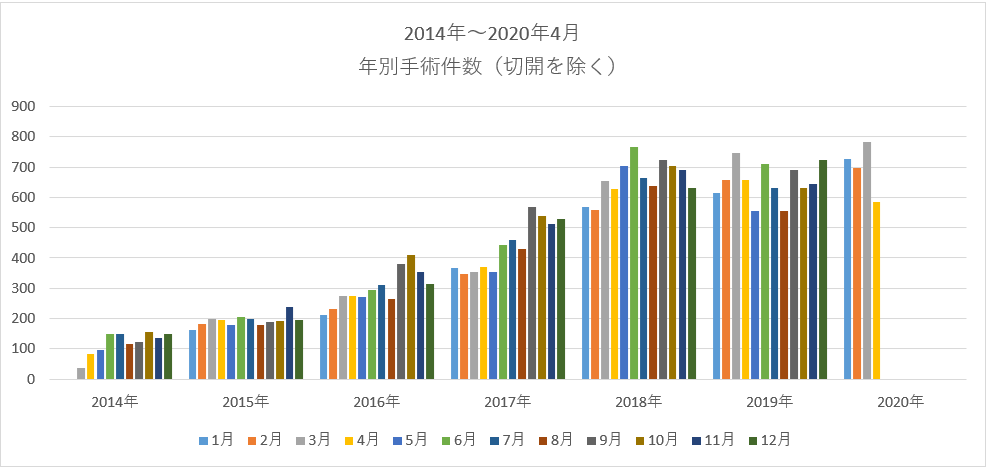 2014年~2019年 年別手術件数のグラフ