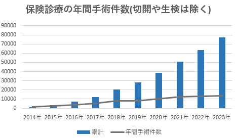 累計手術件数のグラフ