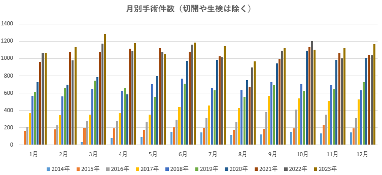 月別手術件数