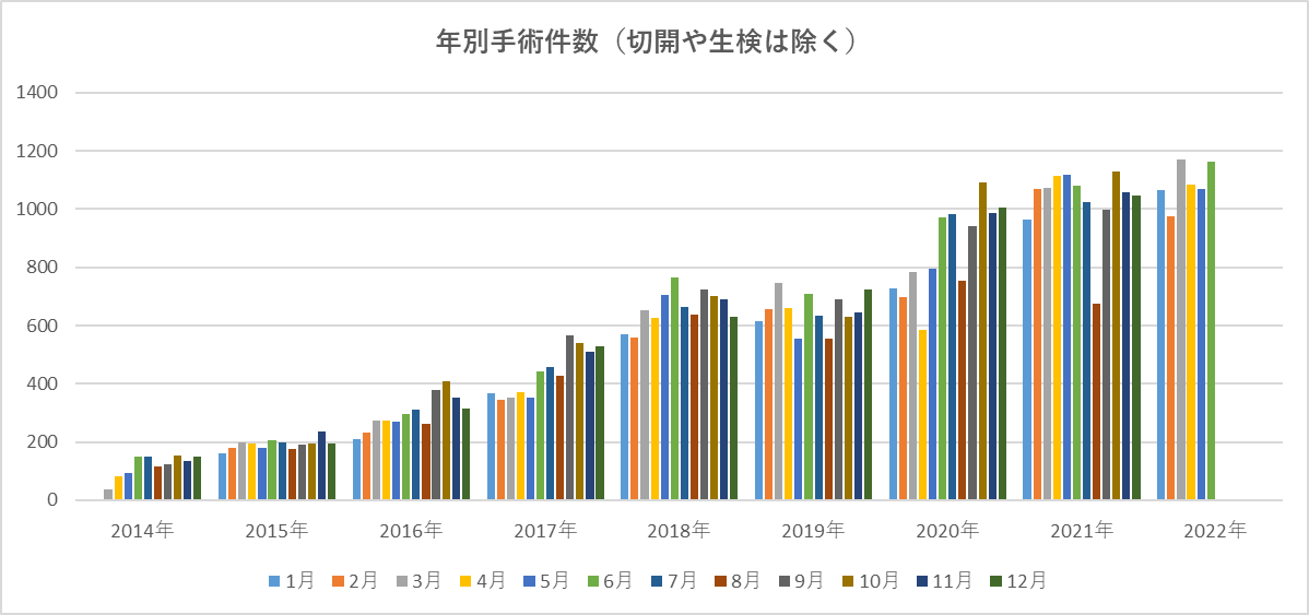 2014年~2021年6月 年別手術件数のグラフ