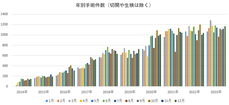 年別手術件数