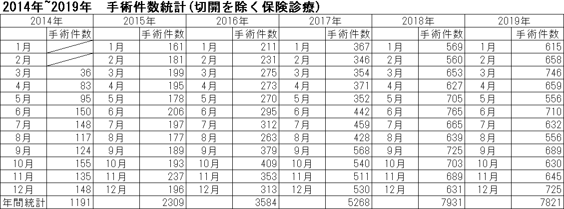 2014年~2019年 手術件数統計のグラフ