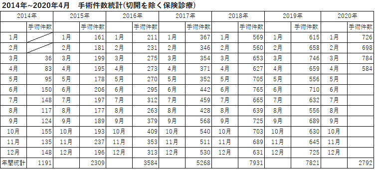 2014年~2020年4月 手術件数統計のグラフ