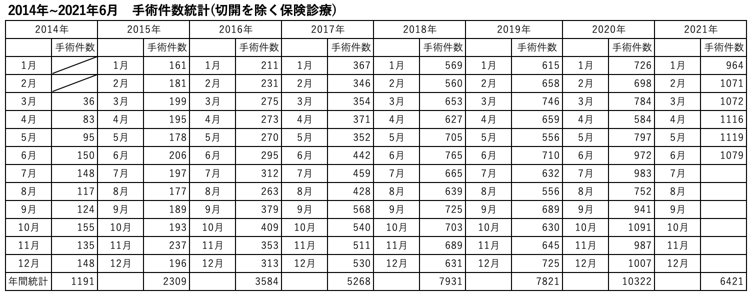 2014年~2021年6月 手術件数統計のグラフ